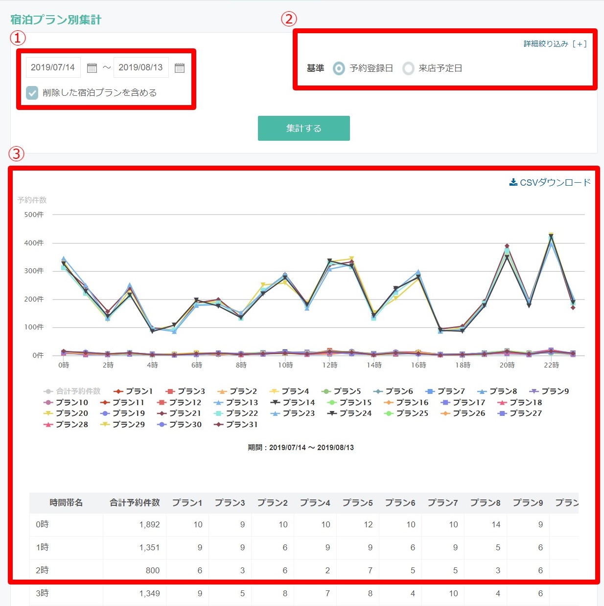 時間帯別分析の確認方法 Reserva